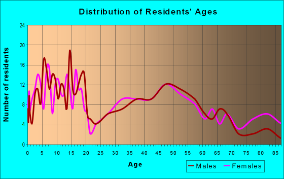 Age and Sex of Residents in zip code 68715