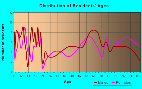 Age and Sex of Residents in zip code 68716