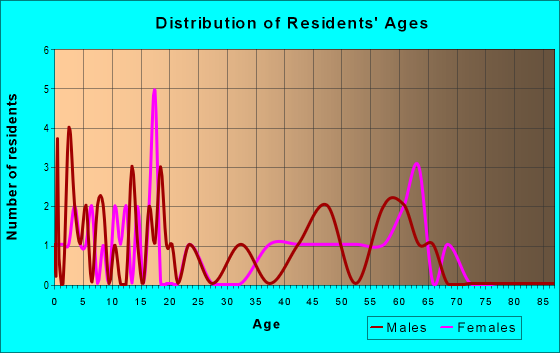 Age and Sex of Residents in zip code 68717