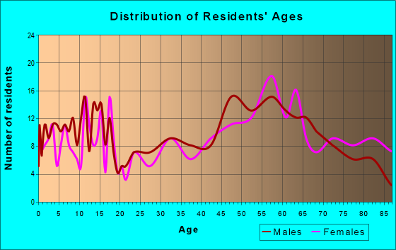 Age and Sex of Residents in zip code 68718