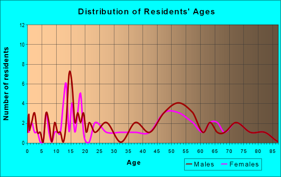 Age and Sex of Residents in zip code 68720