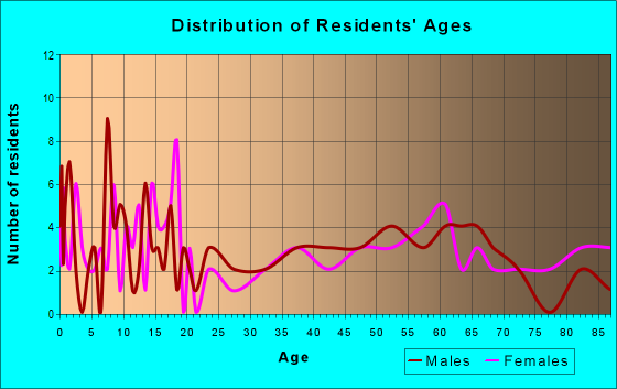 Age and Sex of Residents in zip code 68722