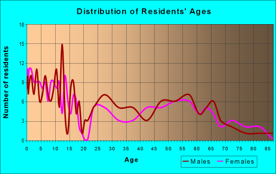 Age and Sex of Residents in zip code 68726