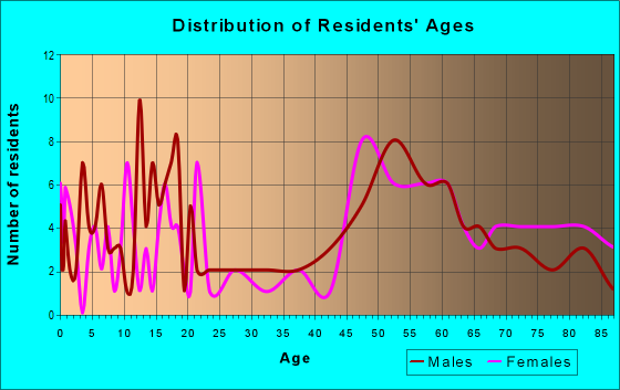 Age and Sex of Residents in zip code 68727