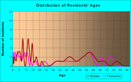 Age and Sex of Residents in zip code 68728