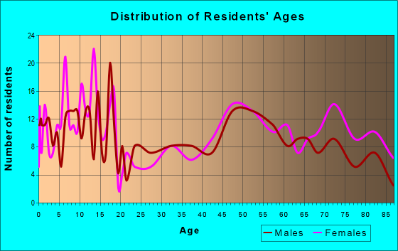 Age and Sex of Residents in zip code 68729