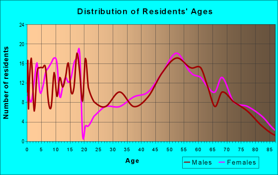 Age and Sex of Residents in zip code 68730