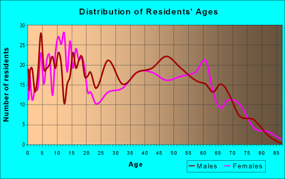 Age and Sex of Residents in zip code 68731