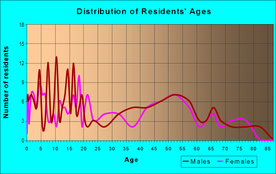 Age and Sex of Residents in zip code 68741
