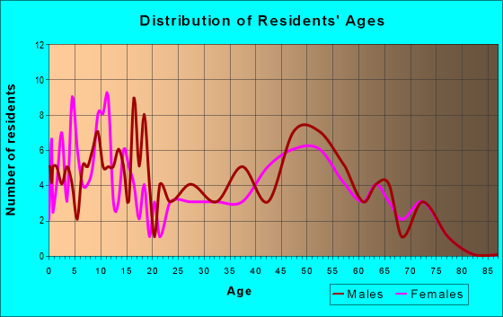 Age and Sex of Residents in zip code 68743