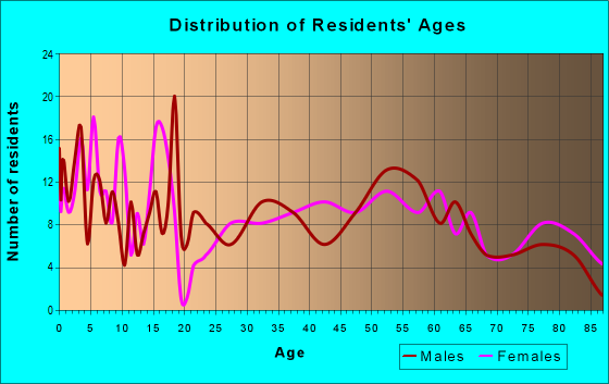 Age and Sex of Residents in zip code 68745