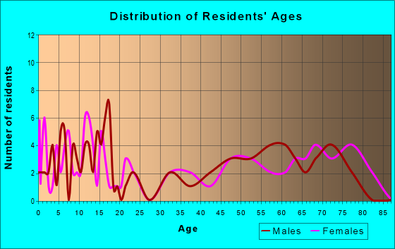 Age and Sex of Residents in zip code 68746