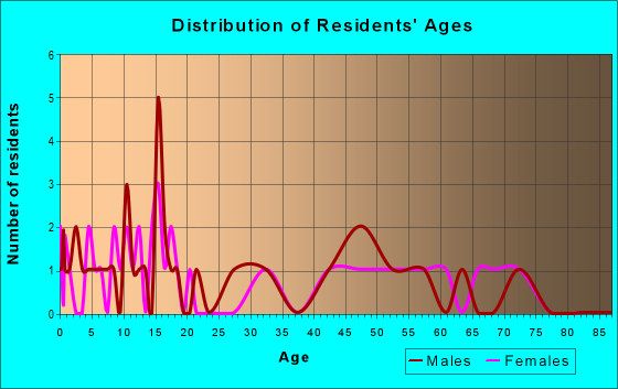 Age and Sex of Residents in zip code 68747