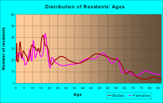 Age and Sex of Residents in zip code 68748