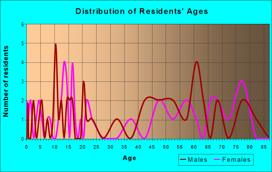 Age and Sex of Residents in zip code 68755