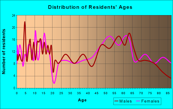 Age and Sex of Residents in zip code 68756