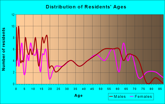 Age and Sex of Residents in zip code 68757