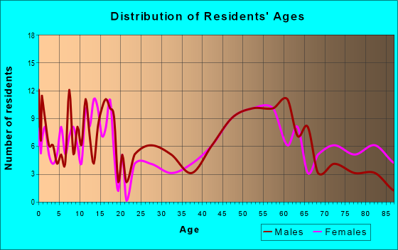 Age and Sex of Residents in zip code 68758