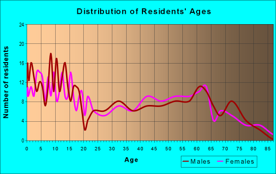 Age and Sex of Residents in zip code 68760