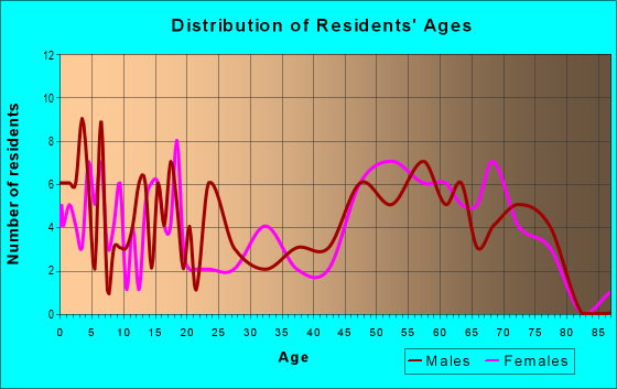 Age and Sex of Residents in zip code 68764