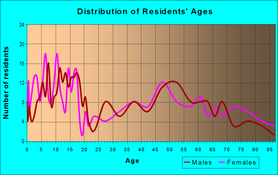 Age and Sex of Residents in zip code 68765
