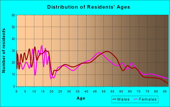 Age and Sex of Residents in zip code 68767
