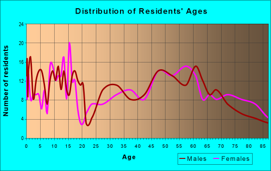 Age and Sex of Residents in zip code 68769