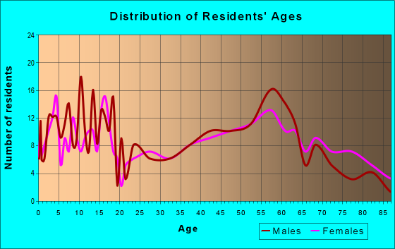Age and Sex of Residents in zip code 68770