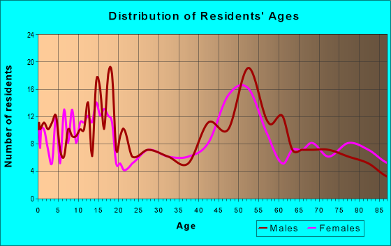 Age and Sex of Residents in zip code 68771