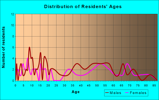 Age and Sex of Residents in zip code 68774