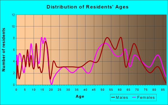 Age and Sex of Residents in zip code 68777