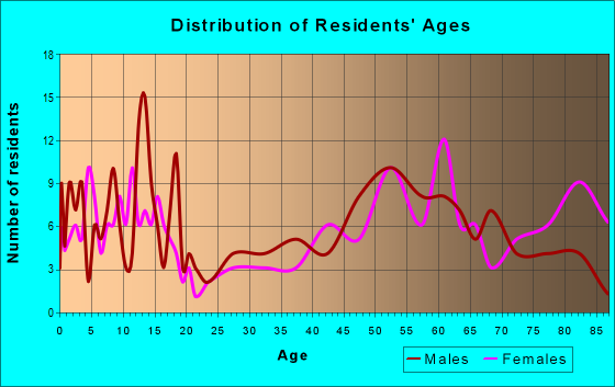 Age and Sex of Residents in zip code 68783