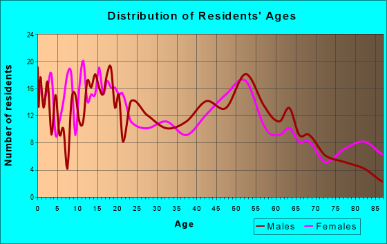 Age and Sex of Residents in zip code 68784