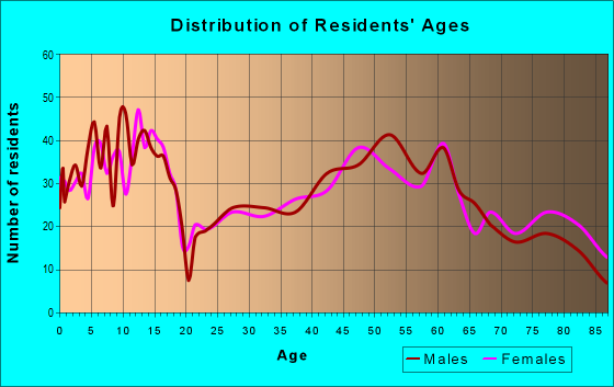 Age and Sex of Residents in zip code 68788