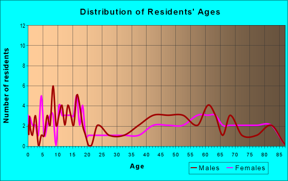 Age and Sex of Residents in zip code 68792