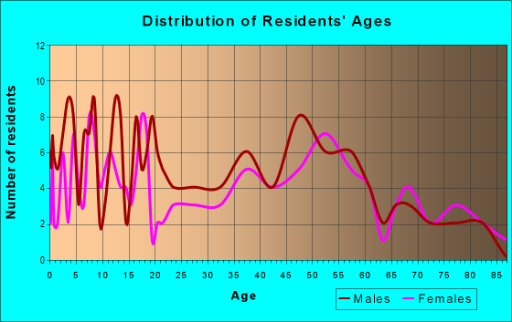 Age and Sex of Residents in zip code 68812