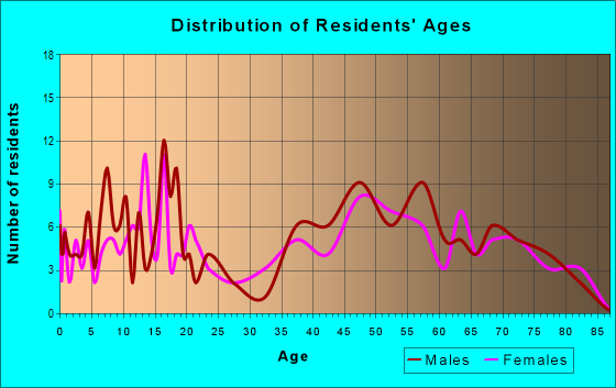 Age and Sex of Residents in zip code 68814