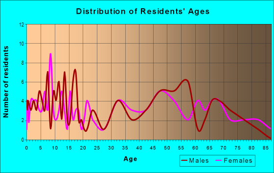 Age and Sex of Residents in zip code 68815