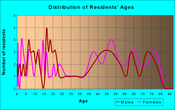 Age and Sex of Residents in zip code 68817