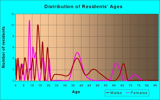 Age and Sex of Residents in zip code 68819