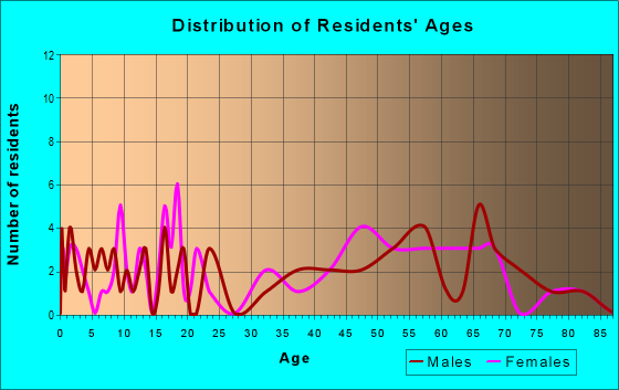 Age and Sex of Residents in zip code 68820