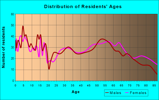 Age and Sex of Residents in zip code 68822