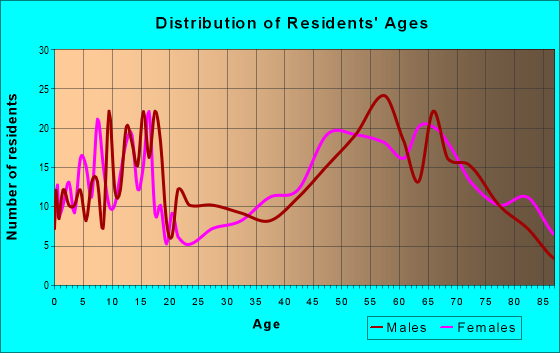 Age and Sex of Residents in zip code 68823