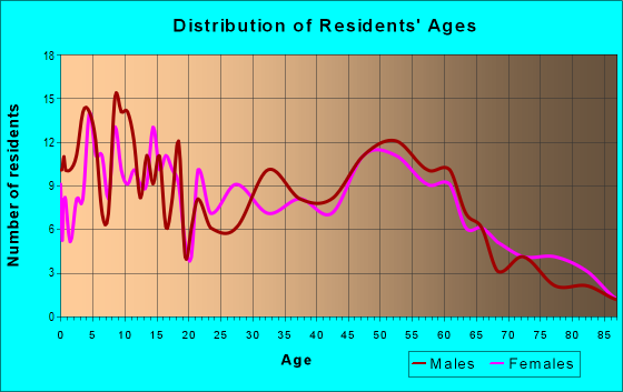 Age and Sex of Residents in zip code 68824