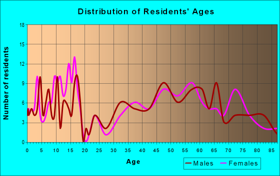 Age and Sex of Residents in zip code 68825