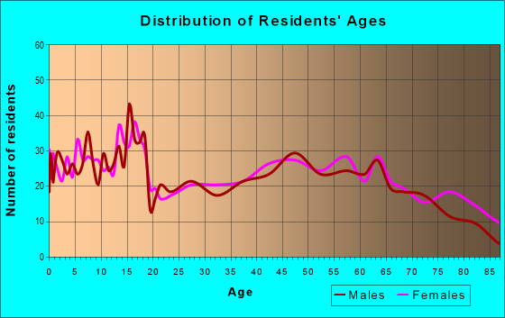 Age and Sex of Residents in zip code 68826