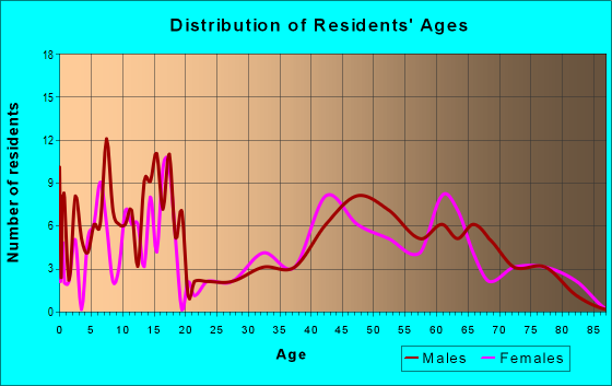 Age and Sex of Residents in zip code 68831