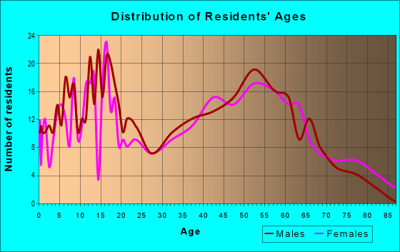 Age and Sex of Residents in zip code 68832