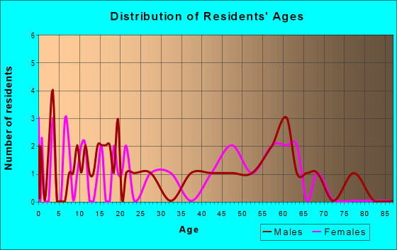 Age and Sex of Residents in zip code 68834
