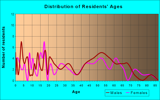 Age and Sex of Residents in zip code 68835